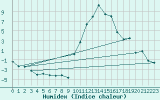 Courbe de l'humidex pour Annecy (74)