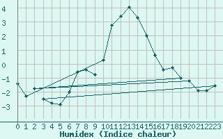 Courbe de l'humidex pour Cevio (Sw)