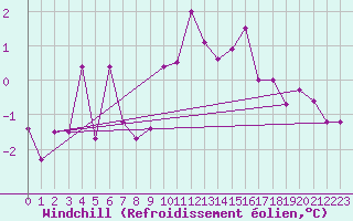 Courbe du refroidissement olien pour Hoogeveen Aws