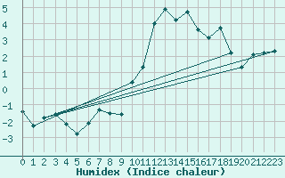 Courbe de l'humidex pour Evolene / Villa