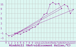 Courbe du refroidissement olien pour Aurillac (15)