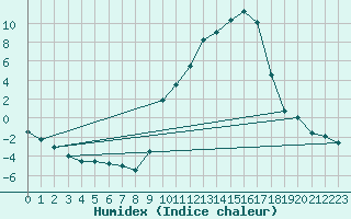 Courbe de l'humidex pour Orange (84)