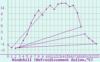 Courbe du refroidissement olien pour Hemling