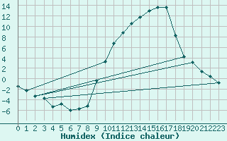 Courbe de l'humidex pour Tallard (05)