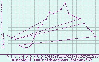 Courbe du refroidissement olien pour Meppen