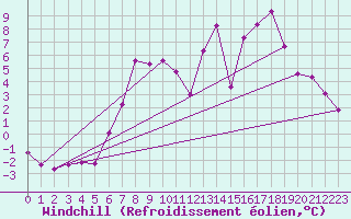 Courbe du refroidissement olien pour Braintree Andrewsfield