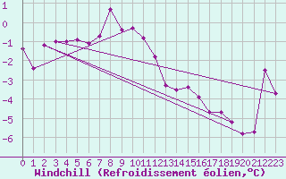 Courbe du refroidissement olien pour Semenicului Mountain Range
