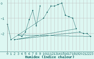 Courbe de l'humidex pour Fagerholm