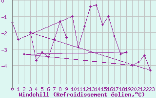 Courbe du refroidissement olien pour Guret Saint-Laurent (23)
