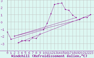 Courbe du refroidissement olien pour Hestrud (59)