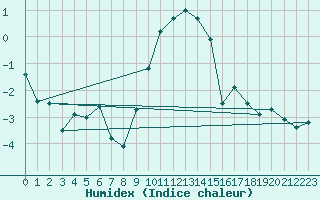 Courbe de l'humidex pour Gera-Leumnitz