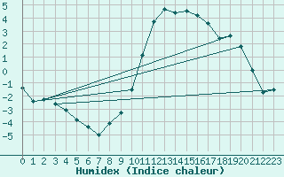 Courbe de l'humidex pour Giessen