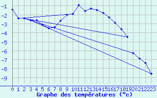 Courbe de tempratures pour Fredrika