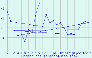 Courbe de tempratures pour Abisko