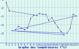 Courbe de tempratures pour Vars - Col de Jaffueil (05)