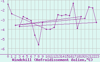 Courbe du refroidissement olien pour Giessen