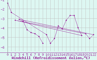 Courbe du refroidissement olien pour Dagloesen