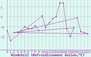 Courbe du refroidissement olien pour Allentsteig
