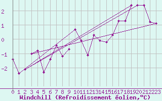 Courbe du refroidissement olien pour Messstetten
