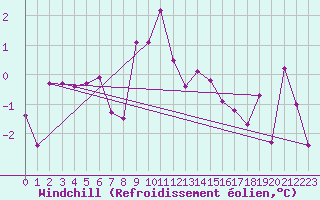 Courbe du refroidissement olien pour Courtelary