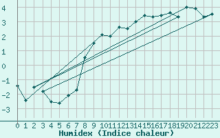 Courbe de l'humidex pour Lumparland Langnas