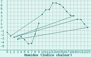 Courbe de l'humidex pour Dourbes (Be)