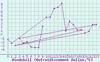 Courbe du refroidissement olien pour Tiaret
