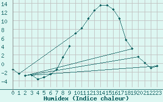 Courbe de l'humidex pour Muenchen, Flughafen