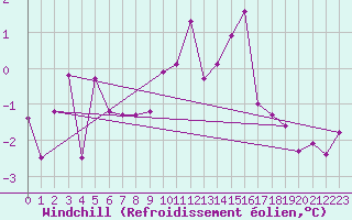 Courbe du refroidissement olien pour Cuenca