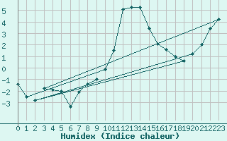 Courbe de l'humidex pour Sattel-Aegeri (Sw)