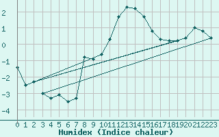 Courbe de l'humidex pour Neubulach-Oberhaugst