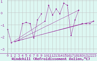 Courbe du refroidissement olien pour Saint Michael Im Lungau
