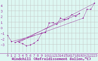 Courbe du refroidissement olien pour La Fretaz (Sw)