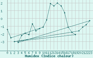 Courbe de l'humidex pour Waibstadt