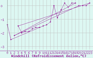 Courbe du refroidissement olien pour Vilsandi