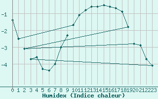 Courbe de l'humidex pour Aigle (Sw)