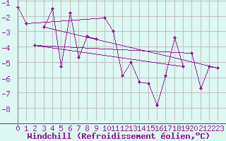 Courbe du refroidissement olien pour Zermatt