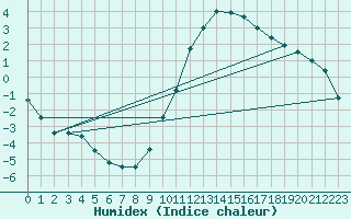 Courbe de l'humidex pour Ambrieu (01)