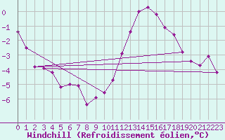 Courbe du refroidissement olien pour Saint-Quentin (02)