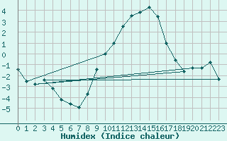 Courbe de l'humidex pour Berne Liebefeld (Sw)