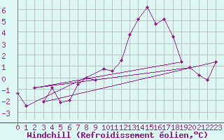 Courbe du refroidissement olien pour Eygliers (05)