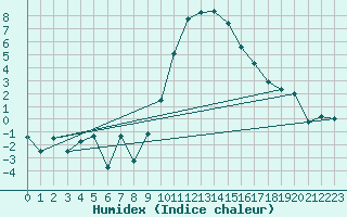 Courbe de l'humidex pour Andeer