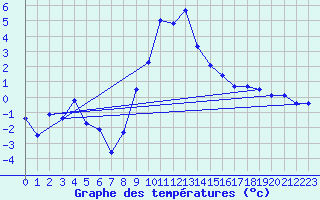 Courbe de tempratures pour Veggli Ii