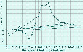 Courbe de l'humidex pour Veggli Ii