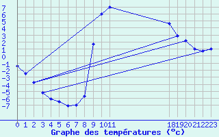 Courbe de tempratures pour Bousson (It)