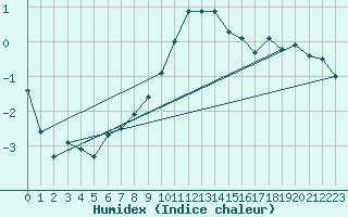 Courbe de l'humidex pour Temelin