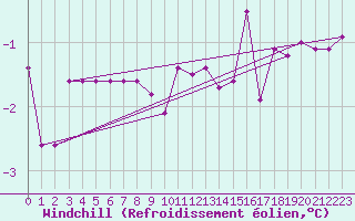 Courbe du refroidissement olien pour Bergen