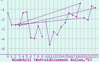 Courbe du refroidissement olien pour Weiden