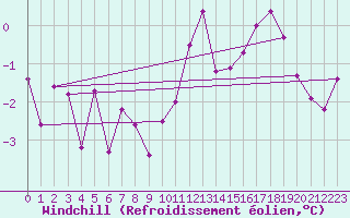 Courbe du refroidissement olien pour Ernage (Be)