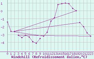 Courbe du refroidissement olien pour Charleroi (Be)